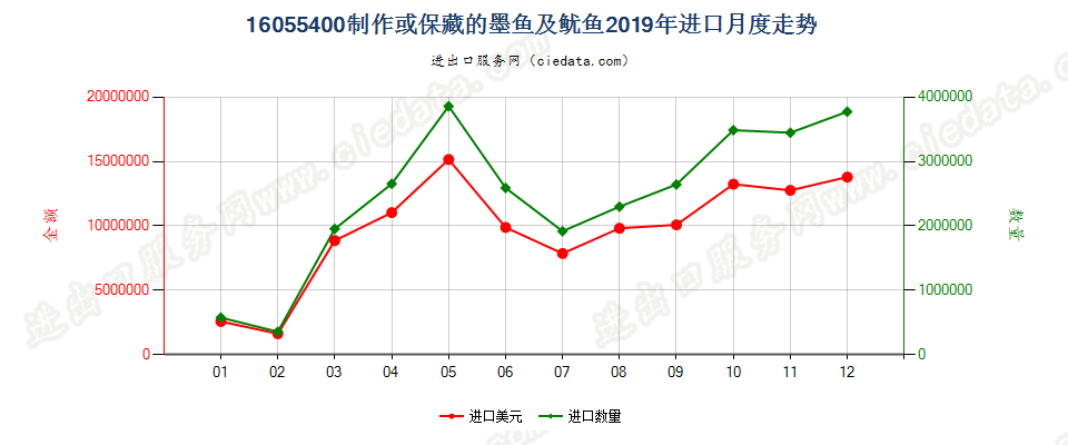 16055400制作或保藏的墨鱼及鱿鱼进口2019年月度走势图