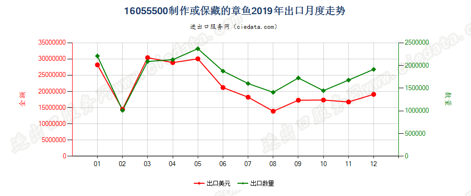 16055500制作或保藏的章鱼出口2019年月度走势图