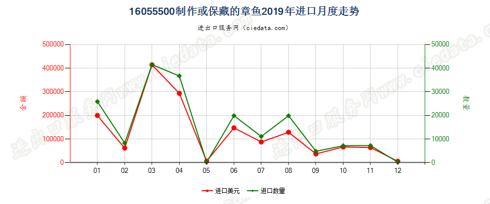 16055500制作或保藏的章鱼进口2019年月度走势图