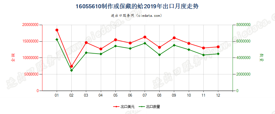 16055610制作或保藏的蛤出口2019年月度走势图