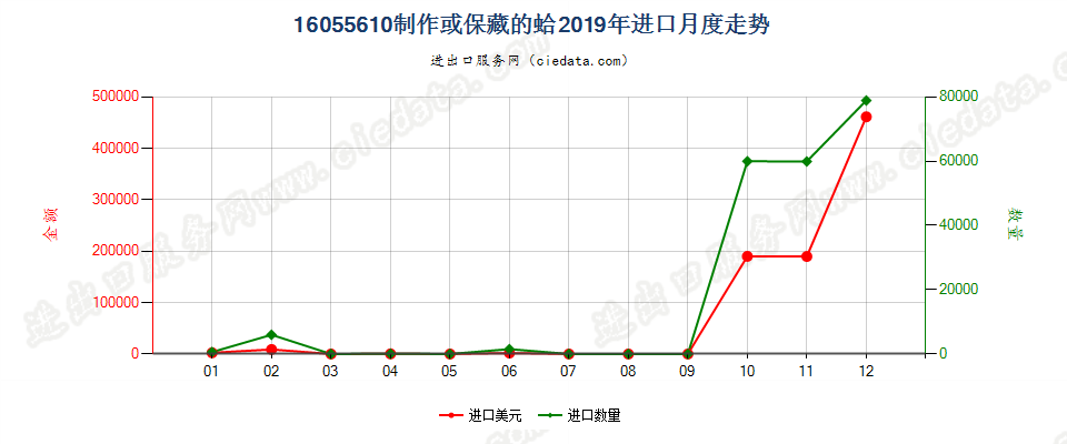 16055610制作或保藏的蛤进口2019年月度走势图