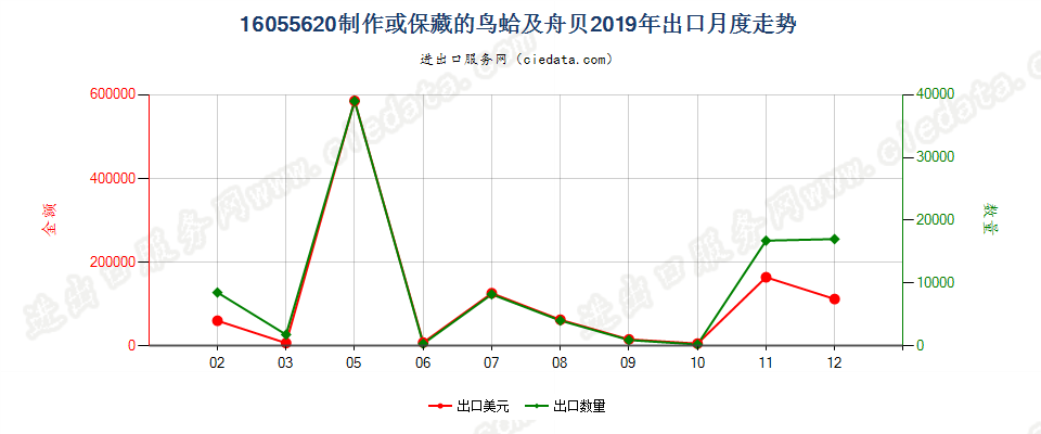 16055620制作或保藏的鸟蛤及舟贝出口2019年月度走势图