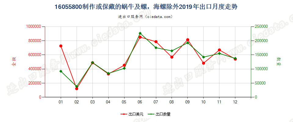 16055800制作或保藏的蜗牛及螺，海螺除外出口2019年月度走势图