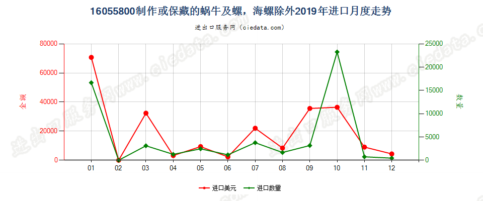 16055800制作或保藏的蜗牛及螺，海螺除外进口2019年月度走势图