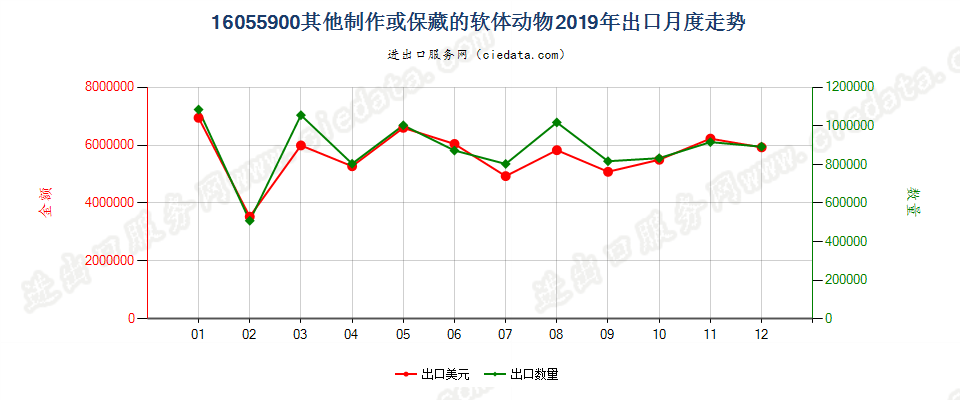 16055900其他制作或保藏的软体动物出口2019年月度走势图