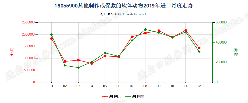 16055900其他制作或保藏的软体动物进口2019年月度走势图