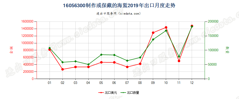 16056300制作或保藏的海蜇出口2019年月度走势图