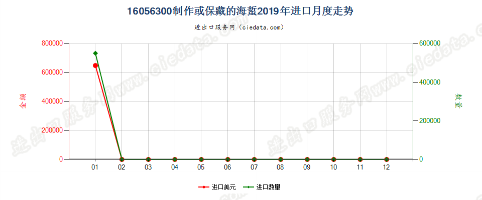 16056300制作或保藏的海蜇进口2019年月度走势图