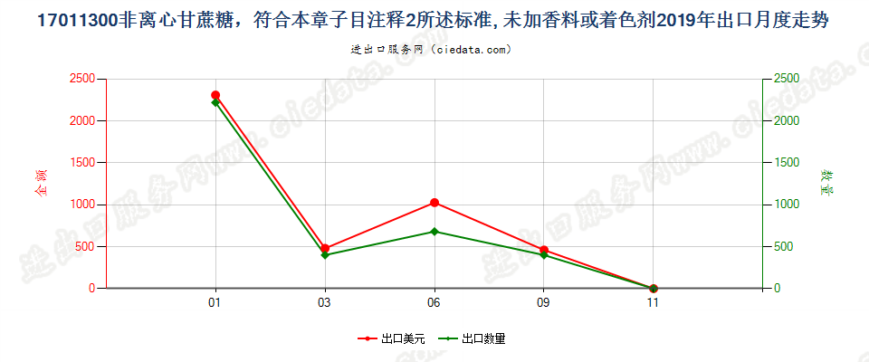 17011300非离心甘蔗糖，符合本章子目注释2所述标准, 未加香料或着色剂出口2019年月度走势图