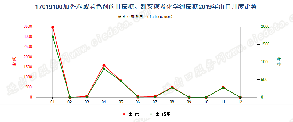 17019100加香料或着色剂的甘蔗糖、甜菜糖及化学纯蔗糖出口2019年月度走势图