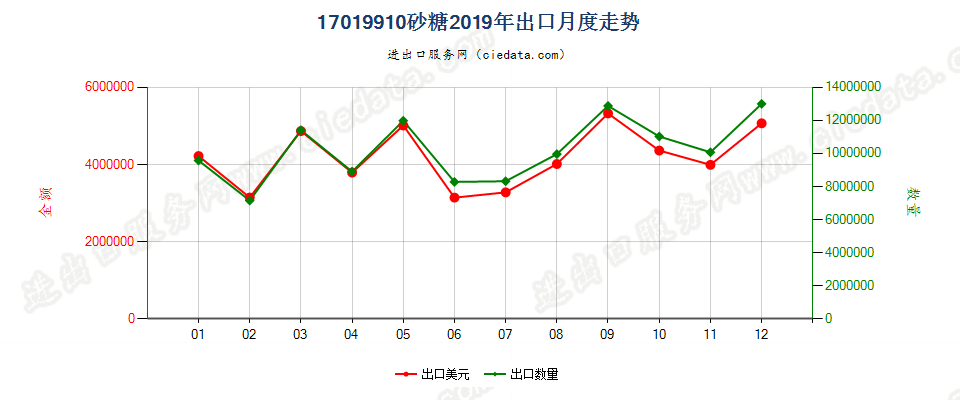 17019910砂糖出口2019年月度走势图