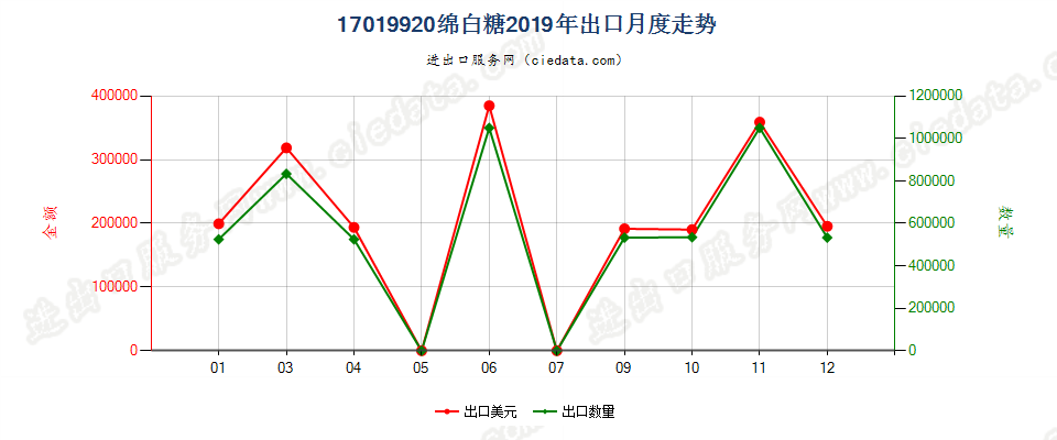 17019920绵白糖出口2019年月度走势图