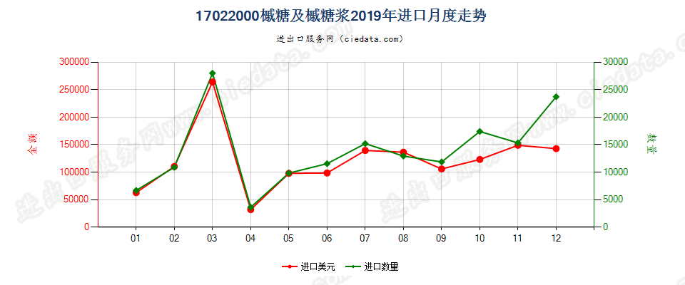 17022000槭糖及槭糖浆进口2019年月度走势图