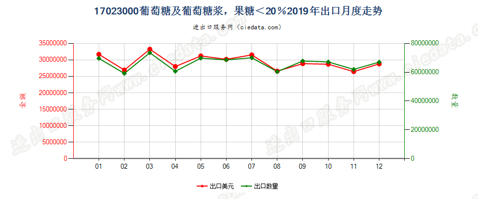 17023000葡萄糖及葡萄糖浆，果糖＜20％出口2019年月度走势图