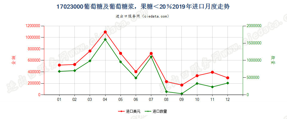 17023000葡萄糖及葡萄糖浆，果糖＜20％进口2019年月度走势图