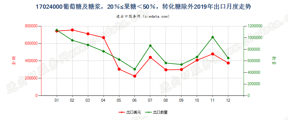 17024000葡萄糖及糖浆，20％≤果糖＜50％，转化糖除外出口2019年月度走势图