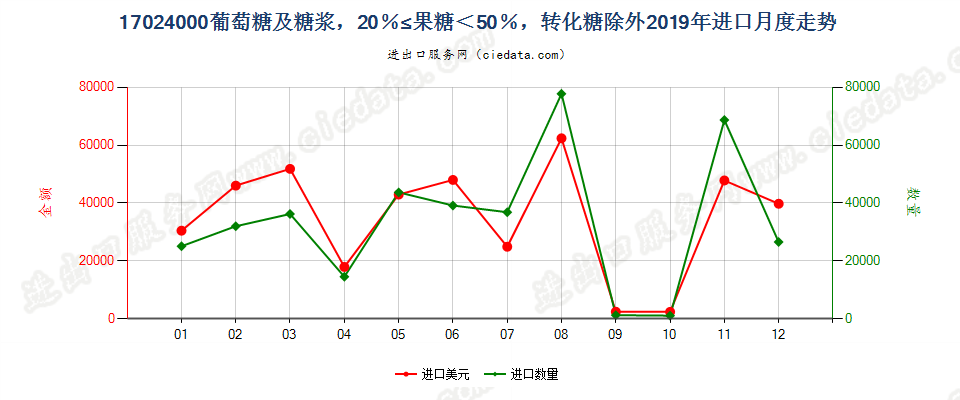 17024000葡萄糖及糖浆，20％≤果糖＜50％，转化糖除外进口2019年月度走势图