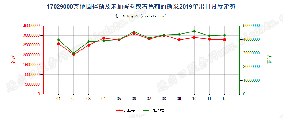 17029000(2021STOP)其他固体糖；人造蜜；焦糖 出口2019年月度走势图