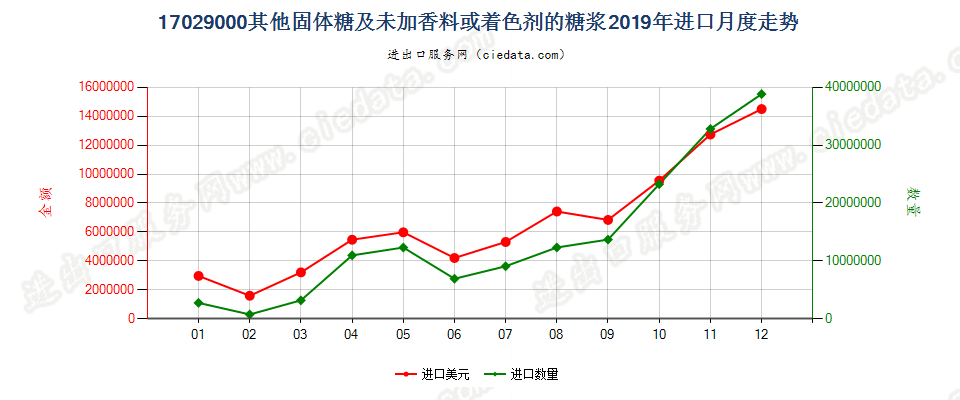 17029000(2021STOP)其他固体糖；人造蜜；焦糖 进口2019年月度走势图