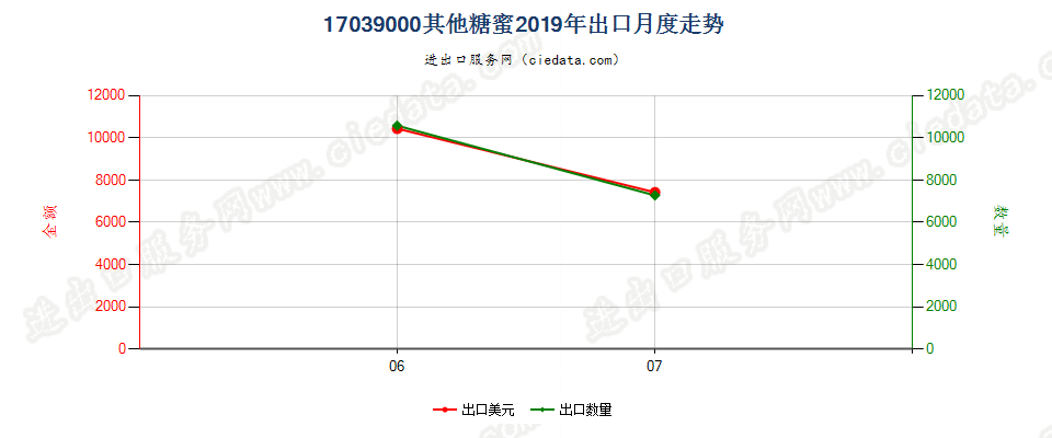 17039000其他糖蜜出口2019年月度走势图