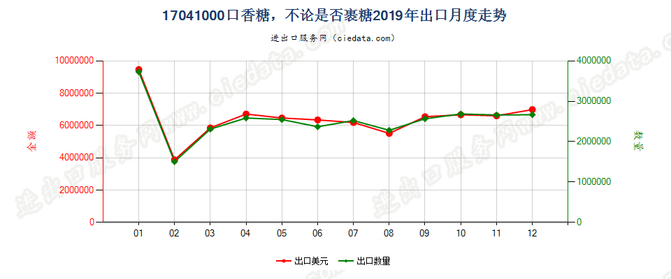 17041000口香糖，不论是否裹糖出口2019年月度走势图