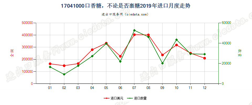 17041000口香糖，不论是否裹糖进口2019年月度走势图