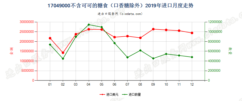 17049000不含可可的糖食（口香糖除外）进口2019年月度走势图