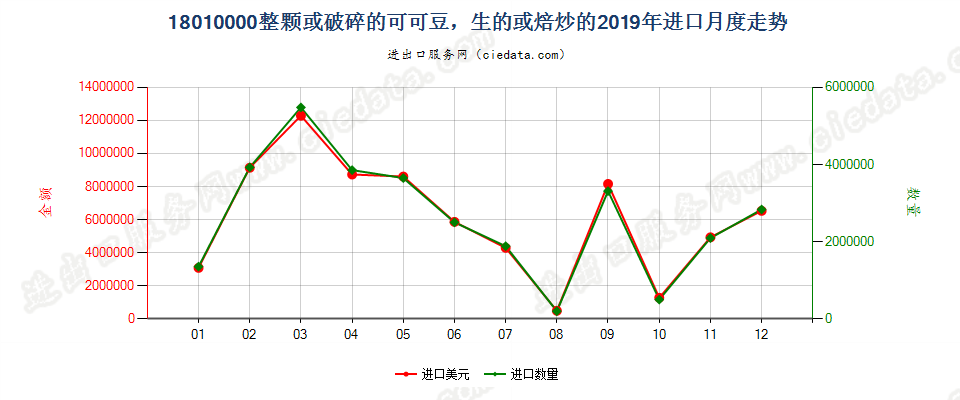 18010000整颗或破碎的可可豆，生的或焙炒的进口2019年月度走势图