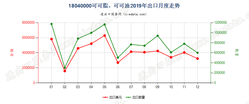 18040000可可脂、可可油出口2019年月度走势图