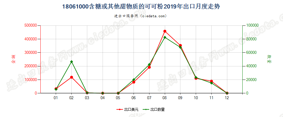 18061000含糖或其他甜物质的可可粉出口2019年月度走势图