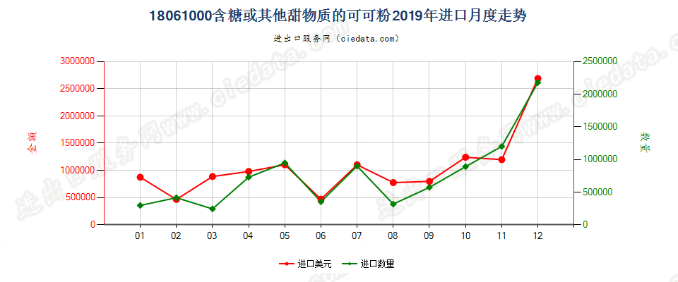 18061000含糖或其他甜物质的可可粉进口2019年月度走势图