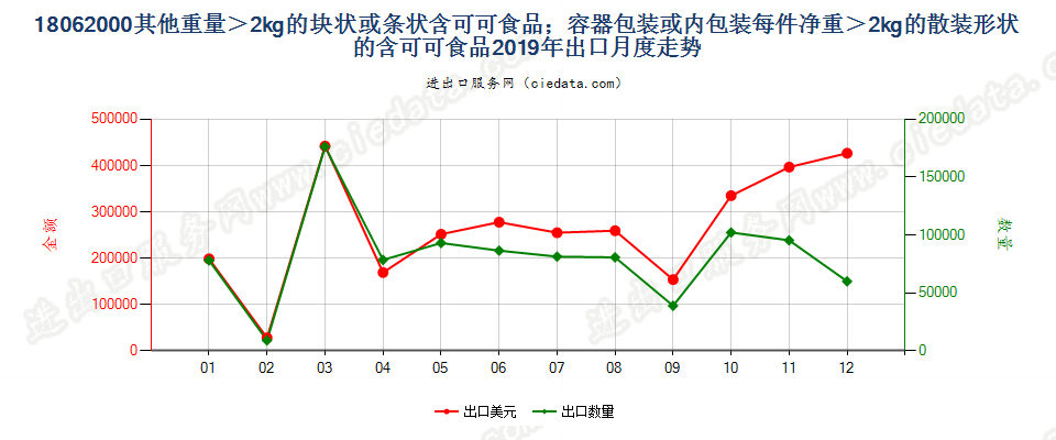 18062000其他重量＞2kg的块状或条状含可可食品；容器包装或内包装每件净重＞2kg的散装形状的含可可食品出口2019年月度走势图