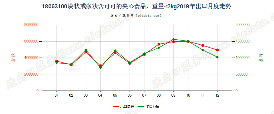 18063100块状或条状含可可的夹心食品，重量≤2kg出口2019年月度走势图