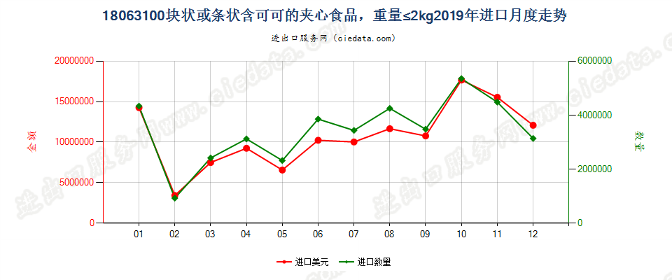 18063100块状或条状含可可的夹心食品，重量≤2kg进口2019年月度走势图