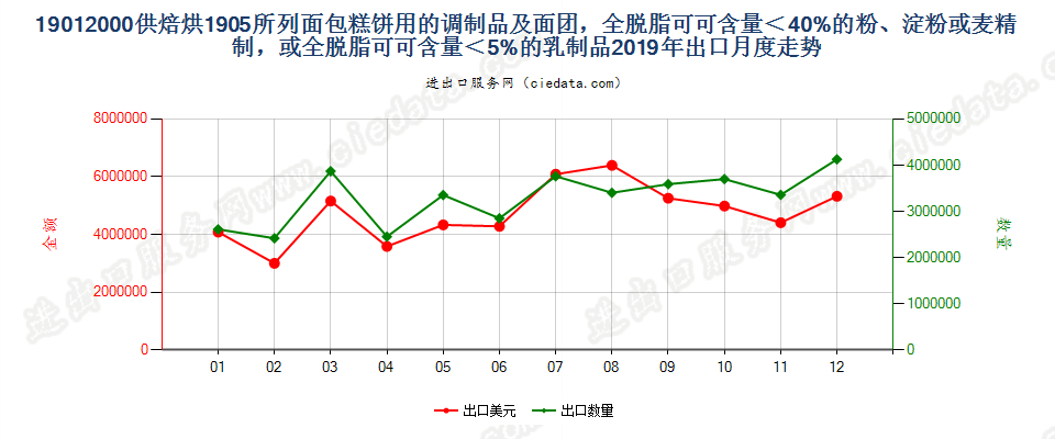 19012000供焙烘1905所列面包糕饼用的调制品及面团，全脱脂可可含量＜40%的粉、淀粉或麦精制，或全脱脂可可含量＜5%的乳制品出口2019年月度走势图