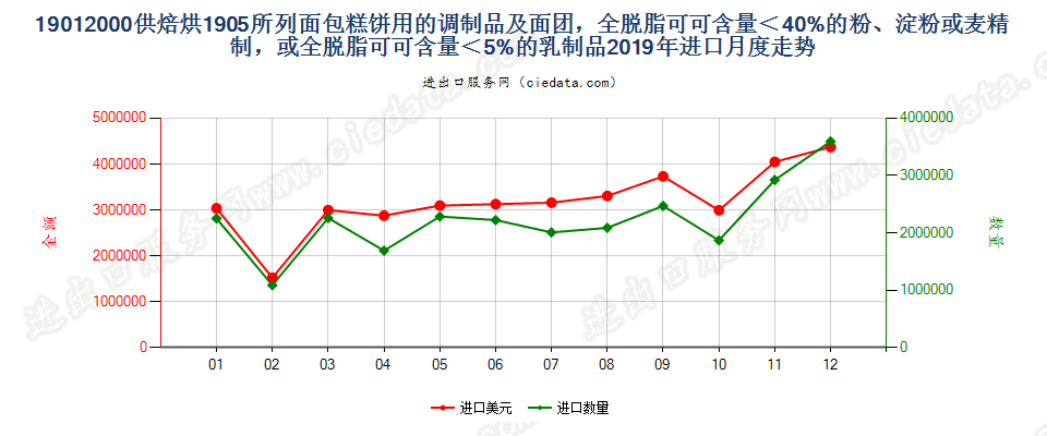 19012000供焙烘1905所列面包糕饼用的调制品及面团，全脱脂可可含量＜40%的粉、淀粉或麦精制，或全脱脂可可含量＜5%的乳制品进口2019年月度走势图