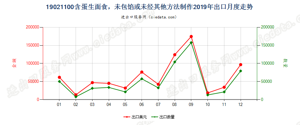 19021100含蛋生面食，未包馅或未经其他方法制作出口2019年月度走势图