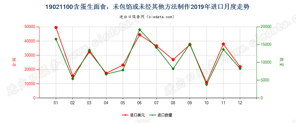 19021100含蛋生面食，未包馅或未经其他方法制作进口2019年月度走势图