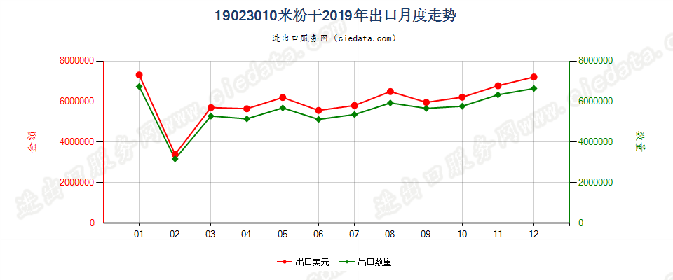 19023010米粉干出口2019年月度走势图