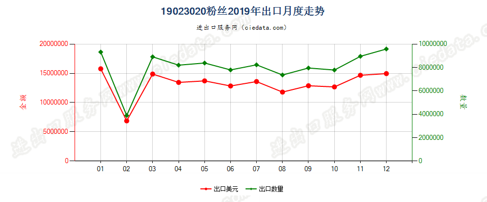 19023020粉丝出口2019年月度走势图