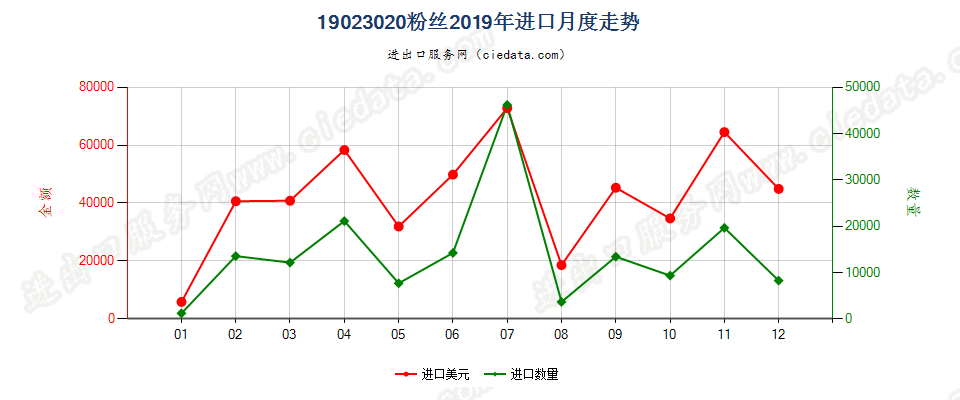 19023020粉丝进口2019年月度走势图