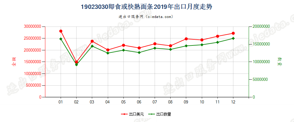 19023030即食或快熟面条出口2019年月度走势图