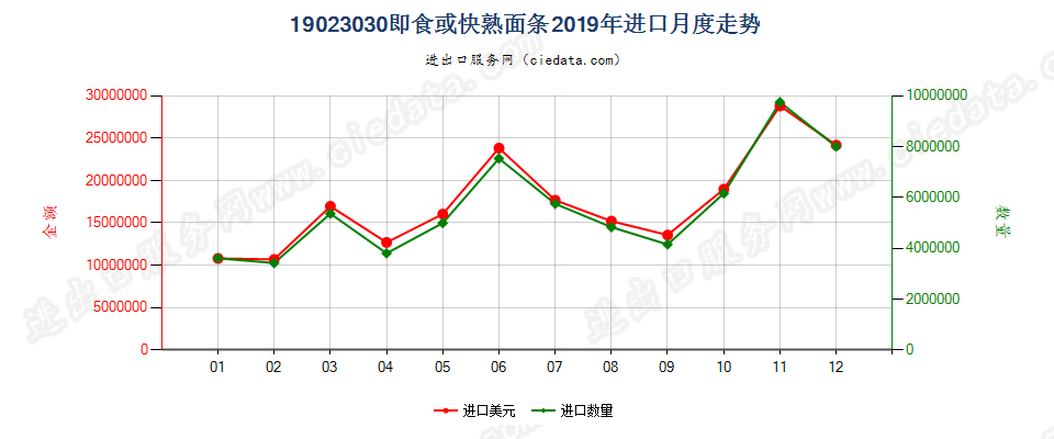 19023030即食或快熟面条进口2019年月度走势图