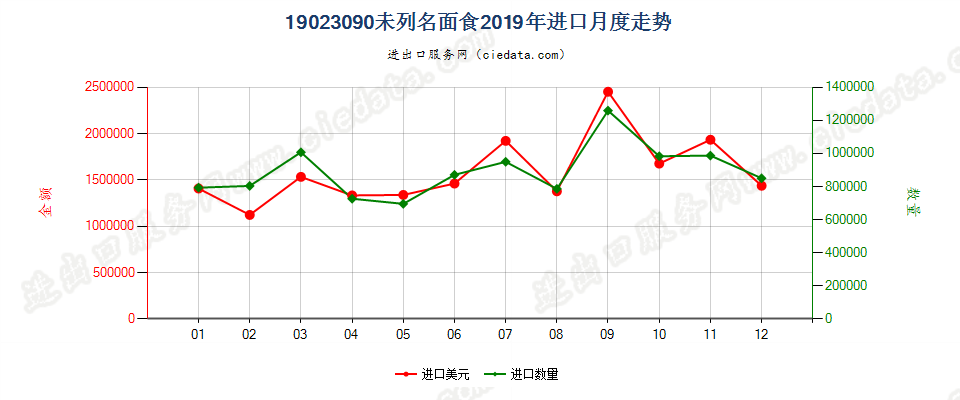 19023090未列名面食进口2019年月度走势图