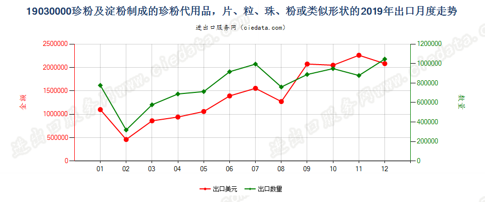 19030000珍粉及淀粉制成的珍粉代用品，片、粒、珠、粉或类似形状的出口2019年月度走势图