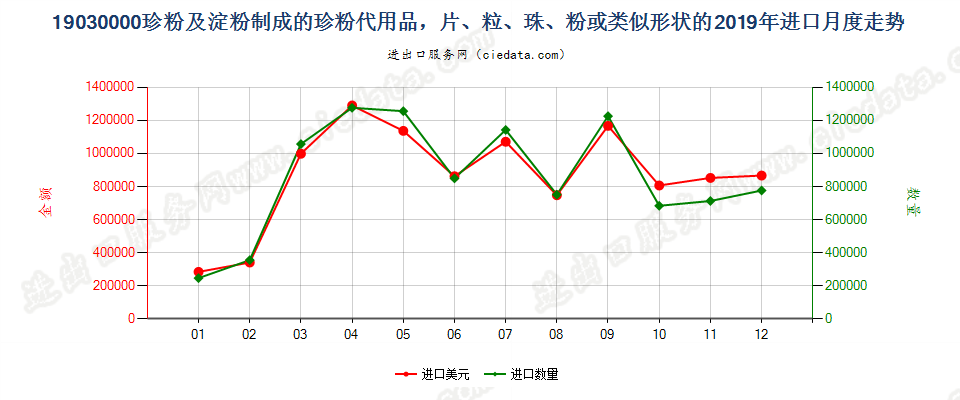 19030000珍粉及淀粉制成的珍粉代用品，片、粒、珠、粉或类似形状的进口2019年月度走势图