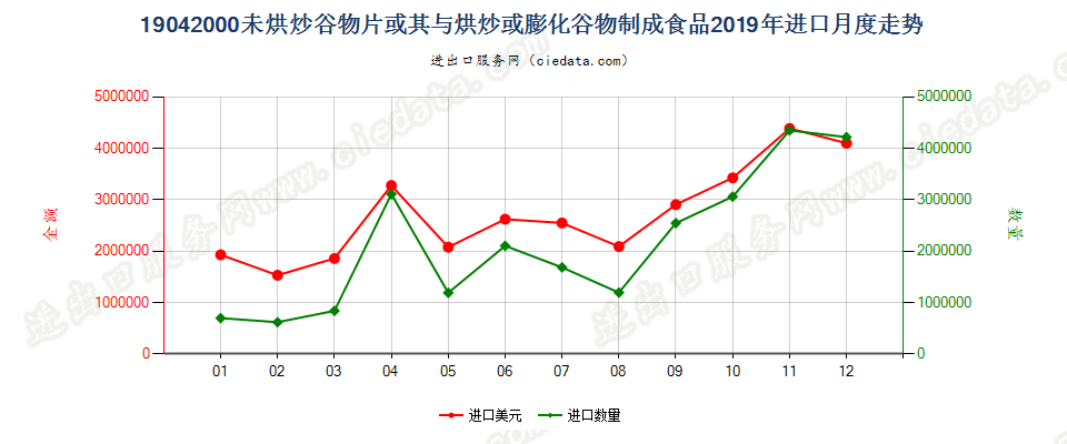 19042000未烘炒谷物片或其与烘炒或膨化谷物制成食品进口2019年月度走势图