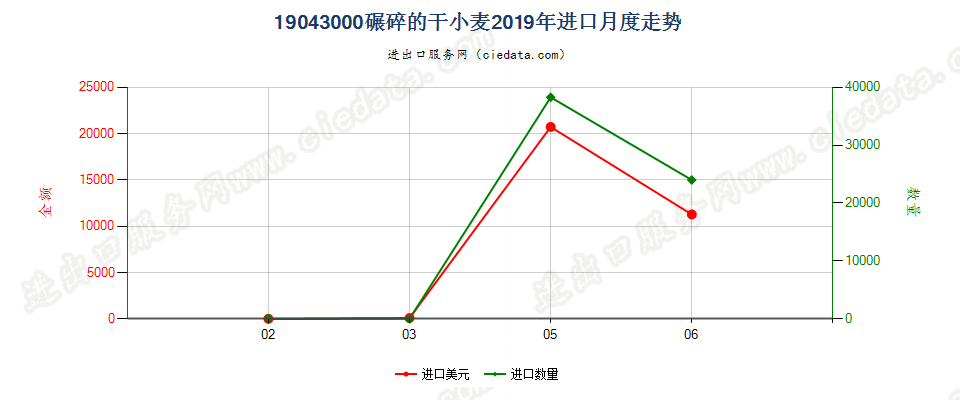 19043000碾碎的干小麦进口2019年月度走势图