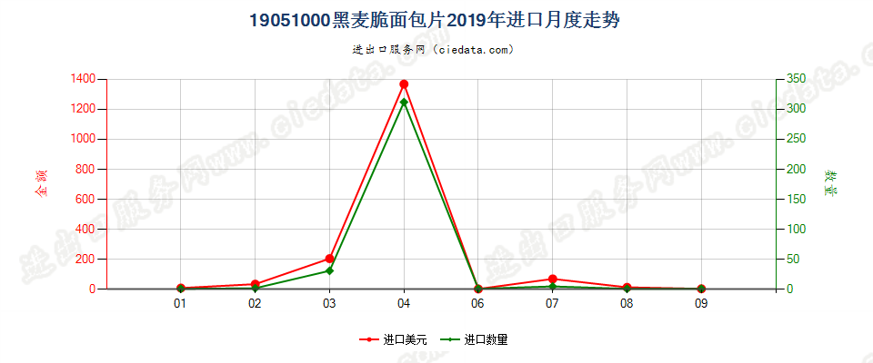 19051000黑麦脆面包片进口2019年月度走势图