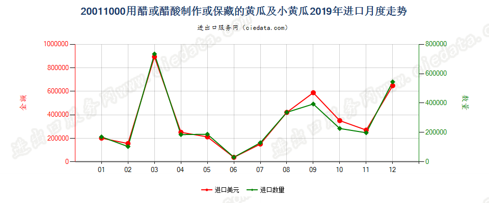 20011000用醋或醋酸制作或保藏的黄瓜及小黄瓜进口2019年月度走势图